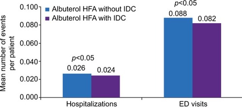Figure 2 Adjusted per-patient number of respiratory-related hospitalizations and ED visits during the 6-month follow-up period.
