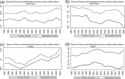 Figure 5. Share of primary and disposable income on the national datum: macro-areas.