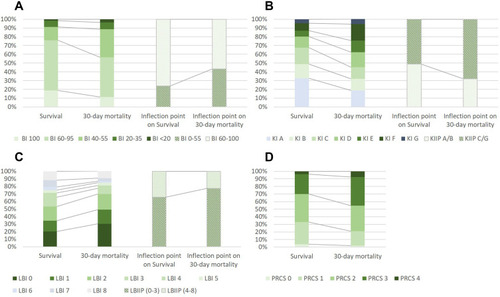 Figure 2 Bar chart of the survival and early mortality population for Barthel Index (A), Katz Index (B), Lawton-Brody Index (C), and Physical Red Cross Scale (D).