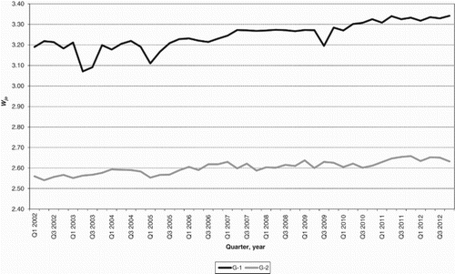 Figure 1. Department-wide operational audit of the health and safety management system: values of the final rating index jo in successive editions for departments G-1 and G-2.