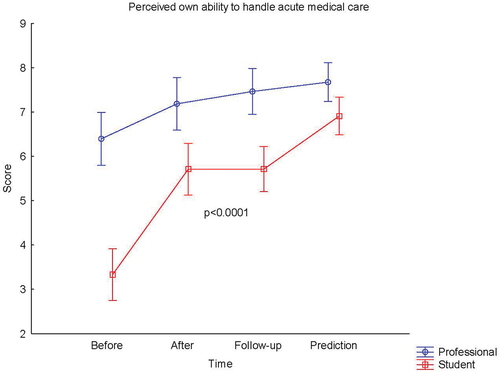 Figure 4. Self-assessed professional handling of acute medical care in accordance with the A-B-C-D-E strategy before and after simulation-based team training (SBTT). 1. Questionnaire 1: Before refers to their self-assessed knowledge and competence state prior to the SBTT; After refers to their self-assessed knowledge and competence state immediately after the SBTT Questionnaire 2: Follow-up refers to the self-assessed knowledge and competence state 4–6 months after the SBTT and a prediction of own future gain. Student denotes medical and nursing students. Professionals denotes newly graduated doctors, nurses and auxiliary nurses. All answers in the questionnaire were graded on a ten-point scale with verbal anchors: 1 = Almost always insecure and 10 = Almost always secure. Means and 95% confidence intervals are indicated. P-values refers to the change over time in a three factor repeated measurements analysis of variance (ANOVA).