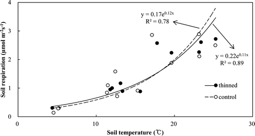 Figure 3. Relationship between soil respiration rates and soil temperature at 7 cm depth in the thinned and control stands.