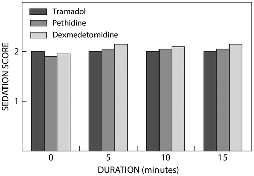 Figure 2: Ramsay Sedation Score post treatment between the three groups