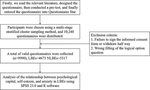 Figure 1 The study flowchart.