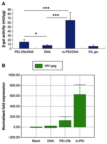 Figure 2 In vitro transcription activity of man-PEI and PEI 25k on DC 2.4 cells. (A) Quantified by β-galactosidase assay using plasmid encoding lacZ as a reporter gene. (B) Transfected with pVAX1-HIV gag and quantified by the transcription level of HIV gag gene using real-time PCR.Notes: The β-galactosidase activity of the m-PEI/DNA group was significantly higher than that of the naked DNA group and the PEI 25k/DNA group, ***P < 0.005. The PEI 25k/DNA group was higher than the naked DNA group, *P < 0.05.Abbreviations: man-PEI, mannosylated polyethyleneimine; PEI 25k/DNA, polyethyleneimine 25k and DNA plasmid complex; DC, dendritic cells; DNA, deoxyribonucleic acid; m-PEI/DNA, mannosylated polyethyleneimine and DNA plasmid complex; glu, glucose; HIV, human immunodeficiency virus; PCR, polymerase chain reaction.