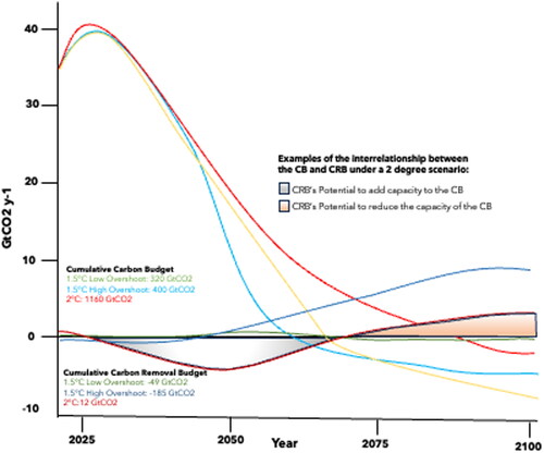 Figure 5. Stylised interplay between the carbon budget and the carbon removal budgets. Source of Carbon Budget Estimates [1,Table SPM.2]. Here the CRB surplus is presented as negative integer, and the forecast CRB deficit as a positive. One example of this relationship between the deficit and surplus is illustrated for the 2 degree pathway. However, it is important to note that the carbon budget envelope has continued to shrink since [Citation29].