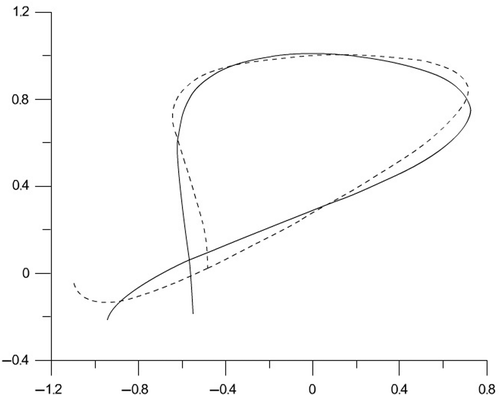 Figure 5. Reconstruction of a self-intersecting crack, 5% relative error in the input data: solid line – true boundary contour; dashed line – reconstructed boundary.