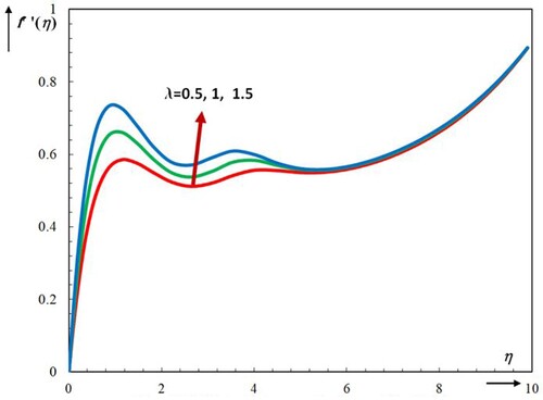 Figure 18. Effect of λ on velocity profile f′(η).