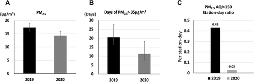 Figure 1 Comparison of PM2.5 concentrations in 2019 and 2020 in Taichung area. The average annual concentration of PM2.5 (A), Cumulative days with PM2.5 concentration >35 μg/m3 (B), the percentages of PM2.5 air quality index >150 per station-day (C) in 2019 and 2020.