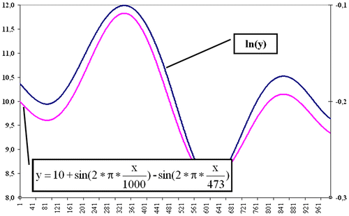 Figure 1. Difference between a normal and logarithmic chart. Source: Authors’ estimation.