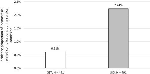 Figure 2 Incidence proportion* of patients with hemostasis-related complications during the surgical admission after matching (primary outcome).Notes: *There were 11 patients with hemostasis-related complications in the SIG group and 3 patients with hemostasis-related complications in the GST group (see Table 4 for component diagnoses); the risk difference between the SIG group and GST group was 1.63% (95% CI, 0.15–3.11%, P=0.031); the Generalized Estimating Equations-based odds ratio (SIG = reference) accounting for hospital-level clustering via an exchangeable correlation matrix and robust standard errors was 0.28 (95% CI, 0.13–0.60, P=0.0012).Abbreviations: GST, ECHELON FLEX™ GST system; SIG, SigniaTM Stapling System.