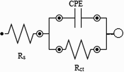 Figure 4. Equivalent circuit used to interpret the electrochemical impedance diagrams obtained for mild steel in the absence and presence of the extract.