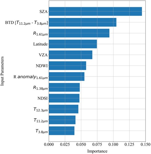 Figure 9. Importance of input variables used in RF model for snow/cloud discrimination.