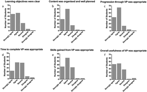 Figure 3. Survey investigating student opinion on specific aspects of Labster™ Health and Safety simulation two weeks after completing the Labster™ simulation. Graphs A–C examine clarity of content; Graphs D-F examine the level of effort and perceived the usefulness of the simulation. Survey 2 was provided online following a tutorial session, completion of the survey was voluntary. Graphs show the frequency of student response to the given questions. All surveyed students were first-year undergraduates on a range of bioscience degree pathways attending the core first-year biochemistry module. Data combines responses from two entry cohorts, 2016–17 (n = 72) and 2017–18 (n = 49), n = 122 (from a total of 731 students registered to the module).