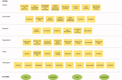 Figure 4. SIS of envisioned work system.