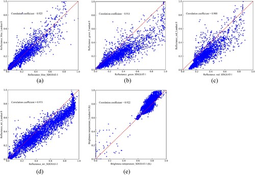 Figure 3. Scatterplot on the correlation analysis between SDGSAT-1 and Landsat 8: (a) normalized reflectance in the blue band, (b) normalized reflectance in the green band, (c) normalized reflectance in the red band, (d) normalized reflectance in the near-infrared band, (e) normalized brightness temperature in the TIR band.