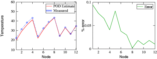 Figure 10. Comparison of the measured noisy (±0.5°) data against the POD estimation of temperature distribution for the L-region.