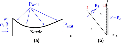 Figure 1. Inverse problem on a three-dimensional nozzle. (a) Schematic view of the imposed boundary conditions; (b) wave pattern of the Riemann problem at the unknown aerodynamic surface on which the pressure is prescribed.