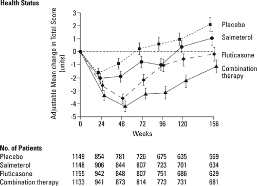 Figure 9 Change in Health-related Quality of Life (HRQoL) over 156 weeks following treatment with placebo, fluticasone proprionate, salmeterol or fluticasone proprionate and salmeterol administered in combination (Citation[24]). Calverley PM, Anderson JA, Celli B, Ferguson GT, Jenkins C, Jones PW, Yates JC, Vestbo J; TORCH investigators. N Engl J Med 2007;356:775–789. Copyright © [2007] Massachusetts Medical Society. All rights reserved.