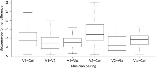 Figure 9. Between-performer (normalised) differences in head motion. V1, 1st violin; V2, 2nd violin; Vla, viola; Cel, cello.