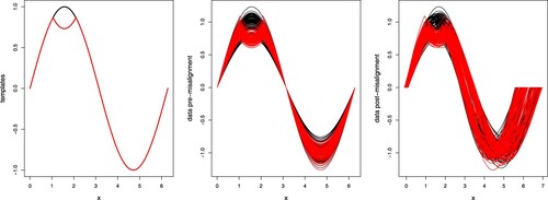 Figure 3. One set of data generated for Simulation 2. Left panel, the true cluster templates; centre panel, synthetic curves coloured according to true labels, before misalignment; right panel, synthetic curves coloured according to true labels, after misalignment.