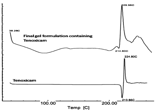 Figure 1. DSC thermograms of Tenoxicam and final gel formulation.