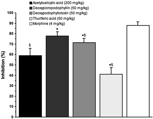 Figure 3.  Percentage of inhibition of abdominal writhes as a parameter of the analgesic activity of acetylsalicylic acid (AAS), morphine, deoxypicropodophyllin (1d), deoxypodophyllotoxin (1c) and thuriferic acid (3). *p < 0.05 versus AAS; §p < 0.05 versus morphine; n = 6.