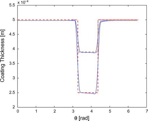 Figure 6. Thickness reconstruction for linear velocity of the defect, at times 100 s (upper lines) and 600 s (lower lines).