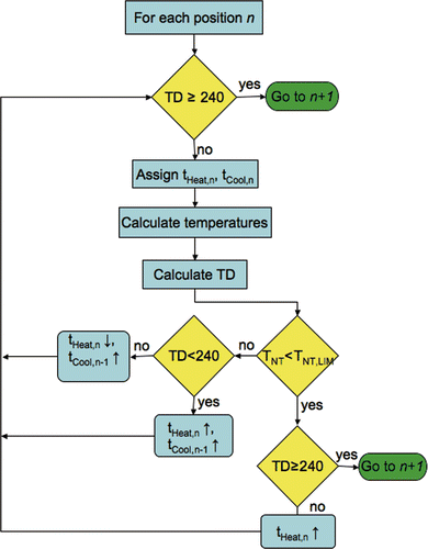 Figure 2. HIFU treatment optimisation algorithm used for calculating the heating and interpulse cooling times at a single focal spot location.