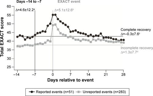 Figure 2 EXAcerbations of COPD Tool (EXACT) scores for reported (identified by health care resource utilization and by EXACT) and unreported (identified by EXACT only) exacerbations.Citation1