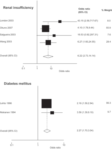 Figure 6 Subgroup analysis for renal insufficiency and diabetes mellitus.