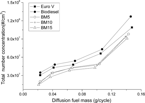 FIG. 8 Variation of total number concentration with diffusion fuel mass.