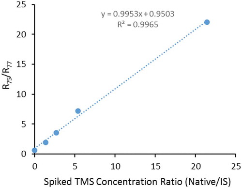 Figure 3. Calibration curve for soil prepared with Milli-Q water-washed soil blanks.