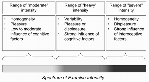 Figure 2. An alternative dose – response model based on the three-domain typology of physical activity intensity. Within the moderate domain of intensity, there is a trend towards homogeneously positive affective changes. At intensities that approximate the heavy domain, variability emerges, with some individuals reporting changes towards pleasure and some reporting changes towards displeasure. Within the severe domain of intensity, the affective changes tend to be homogeneously negative. See text for definitions of the three intensity domains.