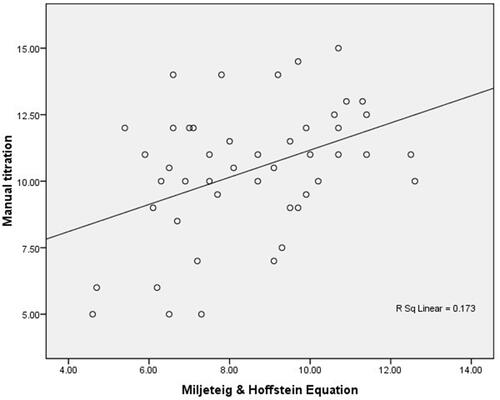 Figure 2 Scatter plot for manual titration and Miljeteig and Hoffstein equation.