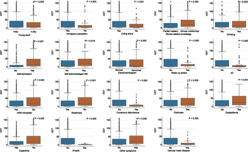 Figure 2 Boxplot comparison of the time of healthcare seeking delay across different clinical variables.