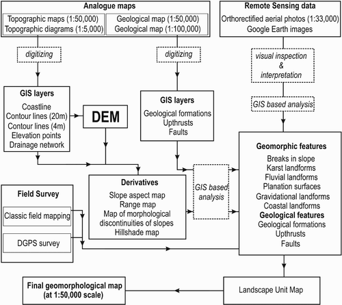 Figure 2. Flow diagram showing the main steps of the mapmaking method.