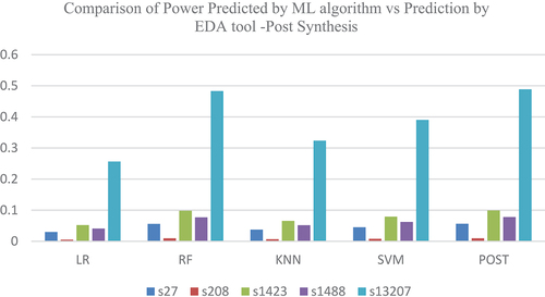 Figure 9. Power prediction Comparison – Post Synthesis- ISCAS 89.