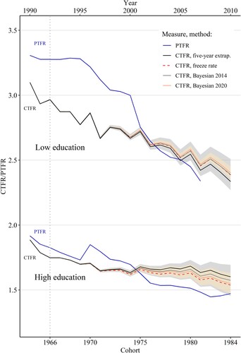 Figure 4 CTFR (observed 1964–66 and forecasted 1967–84) and PTFR (1966–2010) by educational level: BrazilNotes: The CTFR is shown on the bottom x-axis and the PTFR on the top x-axis. Forecasts are shown for all four methods, and shadings indicate 95 per cent CIs for the two Bayesian methods: darker (grey) for the Bayesian 2014 and lighter (yellow) for the Bayesian 2020. The PTFR estimates for women with low levels of education are truncated starting in 2007 for the reasons explained in the Data section.Source: As for Figure 2.