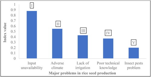 Figure 7. Rank of major problems in rice seed production.