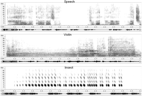 Figure 2. Sound spectrograms of the three test stimuli. Spectograms represent, from top to bottom, the JL, WM, and IS stimuli. The trace below each spectrogram represents the time waveform for each 27.5-s stimulus. The spectrograms each represent the first 3 s of the stimulus, indicated by the shaded area on the waveform trace.