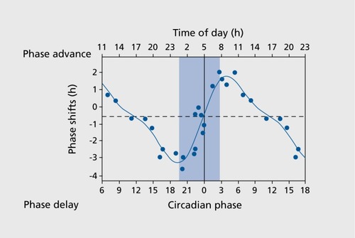 Figure 1. The human phase response curve, where phase advances are indicated with positive values, and delays with negative values. The data are plotted against the timing of the center of the light exposure, relative to the melatonin midpoint on the pre-stimulus circadian phase assessments (defined to be 22 h). Data points from circadian phases 6 to 18 are double plotted. The filled circles represent data from melatonin samples. The solid cuive is a dual harmonic function fitted through all of the data points. The horizontal dashed line represents the anticipated 0.54-h average delay drift of the pacemaker between the pre- and post-stimulus phase assessments. The vertical line represents the core body temperature minimum (= circadian phase 0), and the blue bar represents biological night. Adapted from ref 4: Khalsa SB, Jewett ME, Cajochen C, Czeisler CA. A phase response curve to single bright light pulses in human subjects. J Physiol. 2003;549(Pt 3):945-952, Copyright © Cambridge University Press 2003