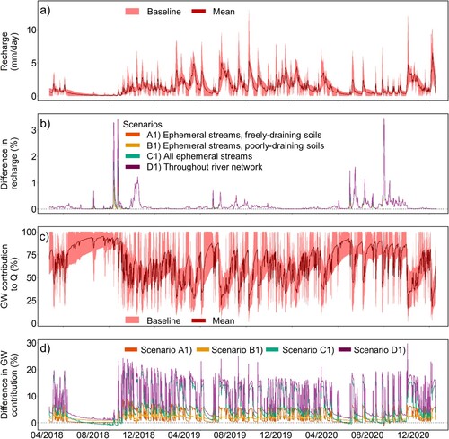 Figure 5. Time series for recharge rate and groundwater contribution to discharge with (a) and (c) baseline results including uncertainty band for 20 top parameter sets, and (b) and (d) mean percentage change from baseline for 4 Nature based solution scenarios A1-D1, (so volume 1 in all 4 intervention zones A–D).