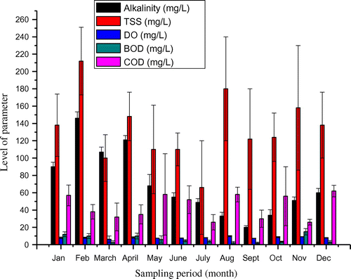 Figure 3. Monthly variations in alkalinity, TSS, DO, BOD and COD levels.