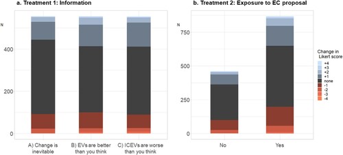 Figure 4. Information treatment effects. Plot a. displays changes in acceptability in response to new information, which followed one of three narratives (A-C). Plot b. shows changes in acceptability in response to the EC’s legislative proposal.