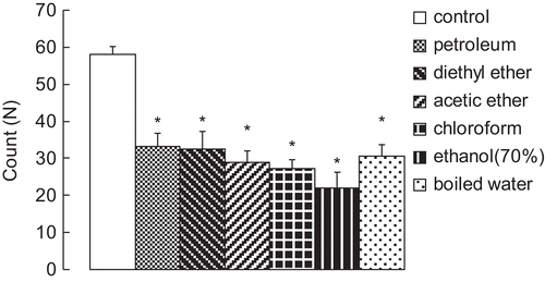 Figure 2.  Extraction by different solvents for anti-nociceptive activities. Results are expressed as mean ± SD (n = 6). *P < 0.05 and **P < 0.01 compared with control.