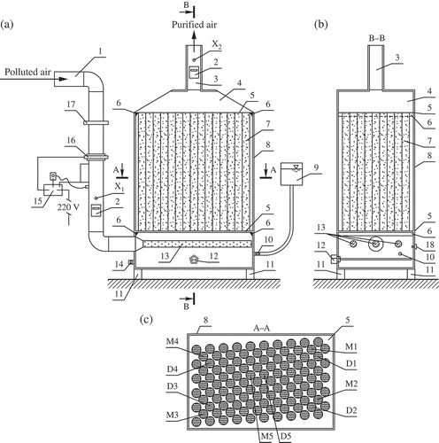 Figure 1. A scheme of the biofilter: (a) front view; (b) a view of the section B–B; (c) a view of the section A–A. 1 is the inlet of the polluted air; 2 is the gauge of the airflow rate, temperature, and humidity; 3 is the outlet of the purified air; 4 is the biofilter lid; 5 is the perforated sealing plate that holds tubes above the tank with aqueous media containing nutrients; 6 is the fastener of the sealing plate; 7 denotes the biofilter tubes filled with the biochar-based medium; 8 is the biofilter casing; 9 is the aqueous medium refilling tank; 10, 17 are the valves; 11 denotes the biofilter poles; 12 is the heating element of the aqueous medium; 13 is the air distribution system; 14 is the drain valve; 15 is the control unit; 16 denotes the blower and the air heating element; X1, X2, D1, D2, D3, D4, and D5 are the points of measuring biofilter parameters; and M1, M2, M3, M4, M5 are the points of sampling the biofilter bed medium.