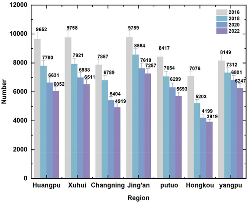 Figure 6. Trends in the number of restaurants in Shanghai’s main urban areas in 2016, 2018, 2020, and 2022.