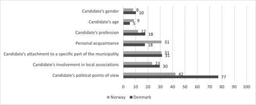 Figure 3. Per cent who stated that a reason was of great importance/played a large role for the preferential vote, Denmark 2017 and Norway 2019.Notes: Questions asked: Denmark: ‘How important were the following reasons when you chose to vote for this specific candidate? No importance; Some importance; Great importance; Don’t know’. Norway: ‘There may be many reasons for casting preferential votes. What role did the following reasons play for your preferential vote at the municipal election? Played a large role; Played some role; Played no role’.Minimum N: Denmark = 3275, Norway = 1567.