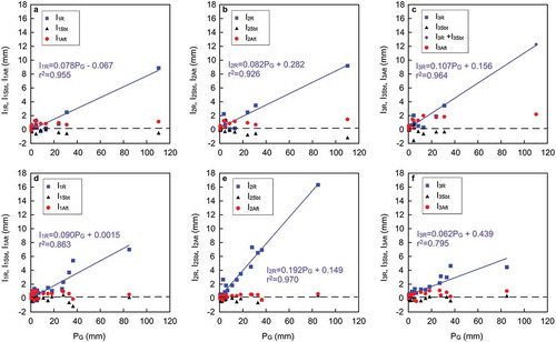 Figure 2. Relationship between gross rainfall PG and observed canopy interception during rainfall IR, during storm break time ISbt and after cessation of rainfall IAft, on a rain event basis. (a) Tray 1 (control), (b) Tray 2 before thinning, (c) Tray 3 before thinning; (d) Tray 1 (control); (e) Tray 2 after thinning, (f) Tray 3 after thinning. In panel (c) for the largest PG of 110.2 mm, the sum of I3R and I3Sbt is shown due to the clogged drain